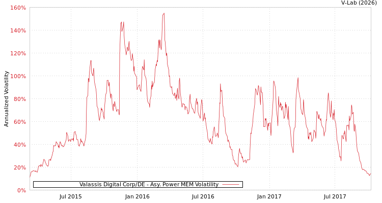 graph of Valassis Digital Corp/DE APMEM