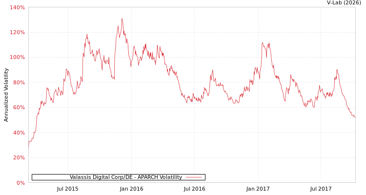 graph of Valassis Digital Corp/DE APARCH