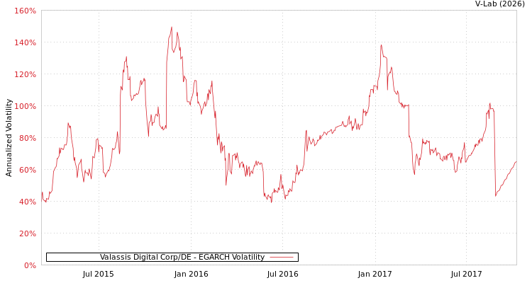 graph of Valassis Digital Corp/DE EGARCH