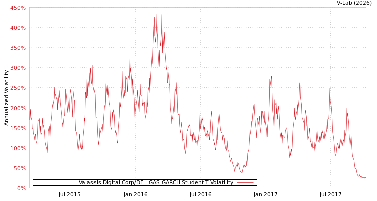 graph of Valassis Digital Corp/DE GAS-GARCH-T