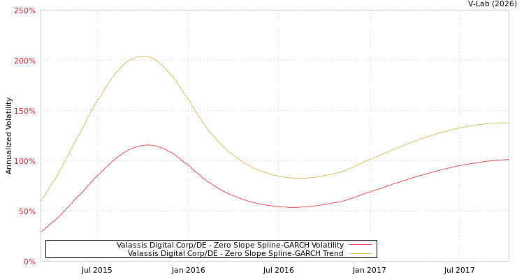 graph of Valassis Digital Corp/DE S0GARCH