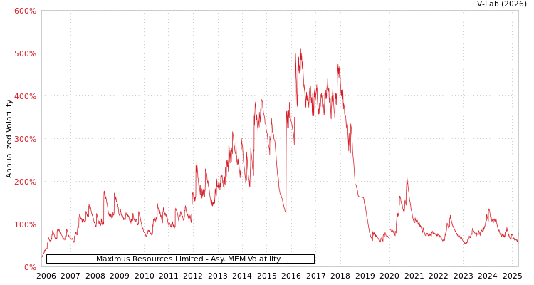 graph of Maximus Resources Limited AMEM