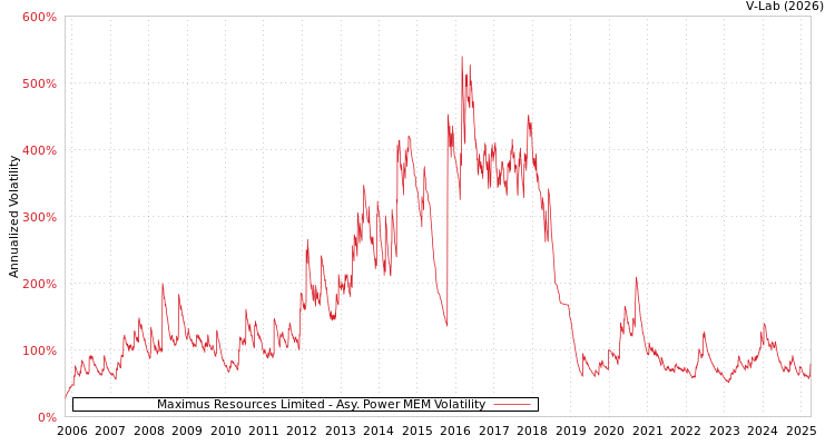 graph of Maximus Resources Limited APMEM