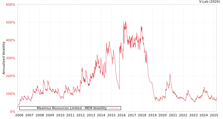 graph of Maximus Resources Limited MEM
