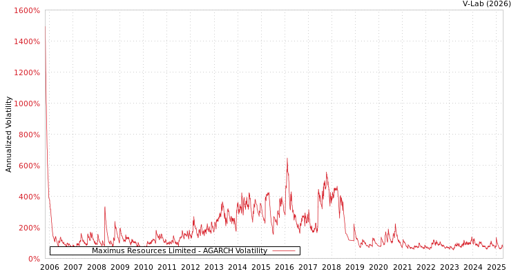 graph of Maximus Resources Limited AGARCH