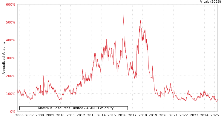 graph of Maximus Resources Limited APARCH