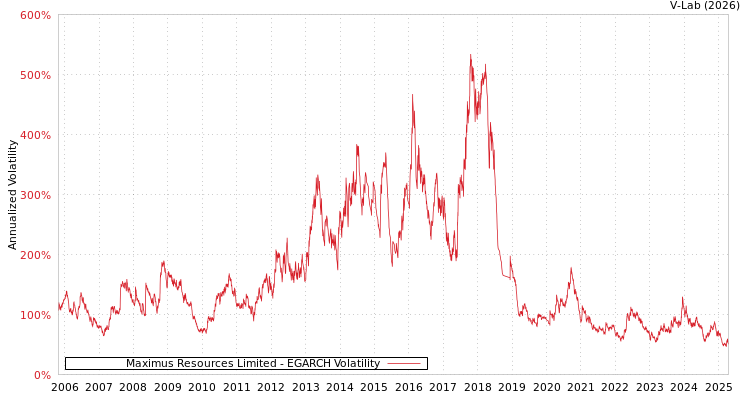 graph of Maximus Resources Limited EGARCH