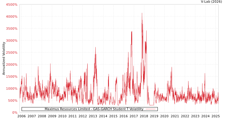 graph of Maximus Resources Limited GAS-GARCH-T