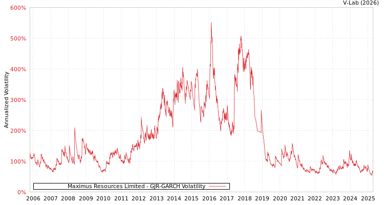 graph of Maximus Resources Limited GJR-GARCH