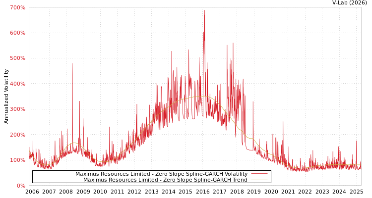 graph of Maximus Resources Limited S0GARCH
