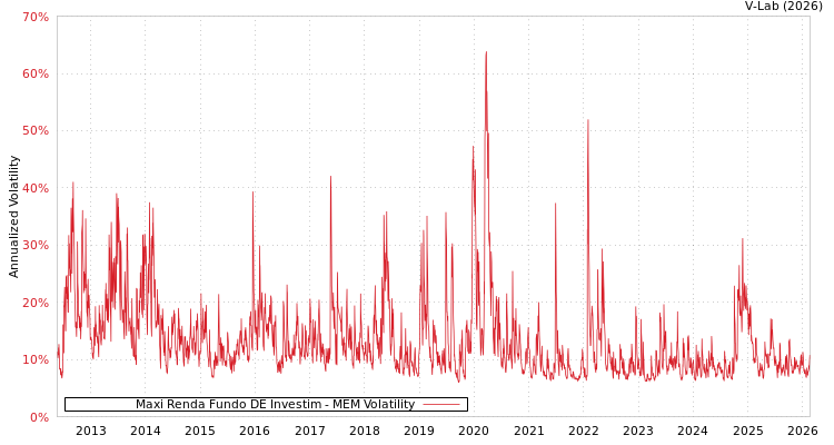 graph of Maxi Renda Fundo DE Investim MEM
