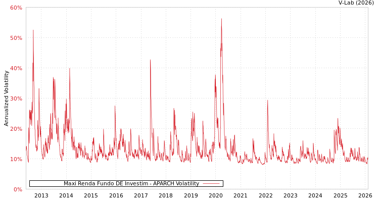 graph of Maxi Renda Fundo DE Investim APARCH