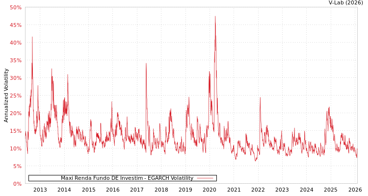graph of Maxi Renda Fundo DE Investim EGARCH
