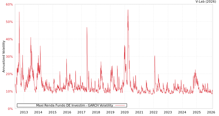 graph of Maxi Renda Fundo DE Investim GARCH