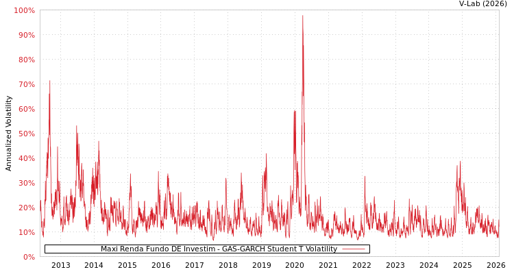 graph of Maxi Renda Fundo DE Investim GAS-GARCH-T