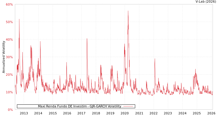 graph of Maxi Renda Fundo DE Investim GJR-GARCH
