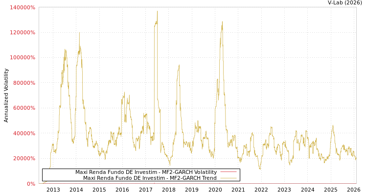 graph of Maxi Renda Fundo DE Investim MF2-GARCH