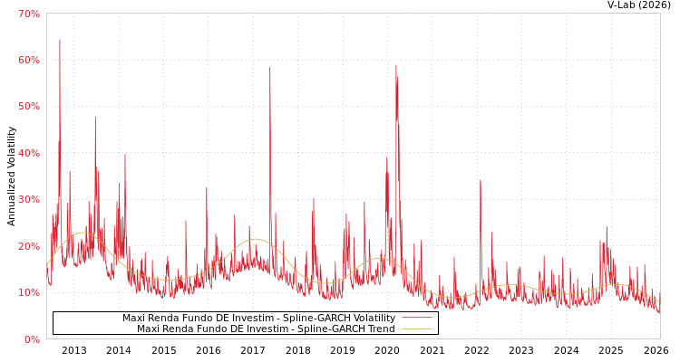 graph of Maxi Renda Fundo DE Investim SGARCH