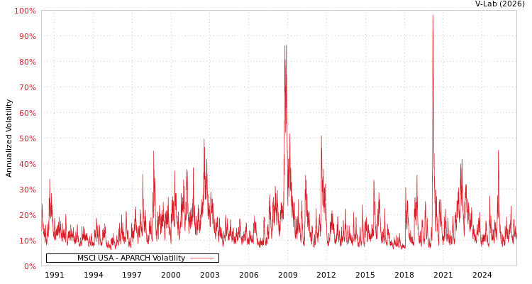 graph of MSCI USA APARCH