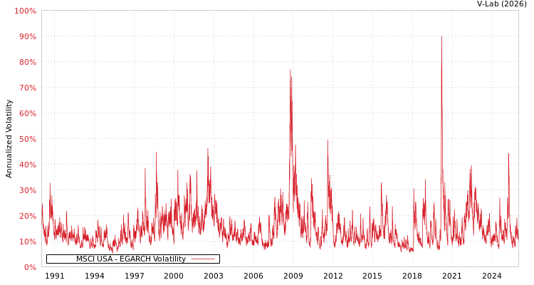 graph of MSCI USA EGARCH