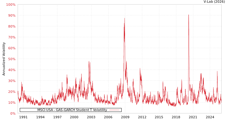graph of MSCI USA GAS-GARCH-T