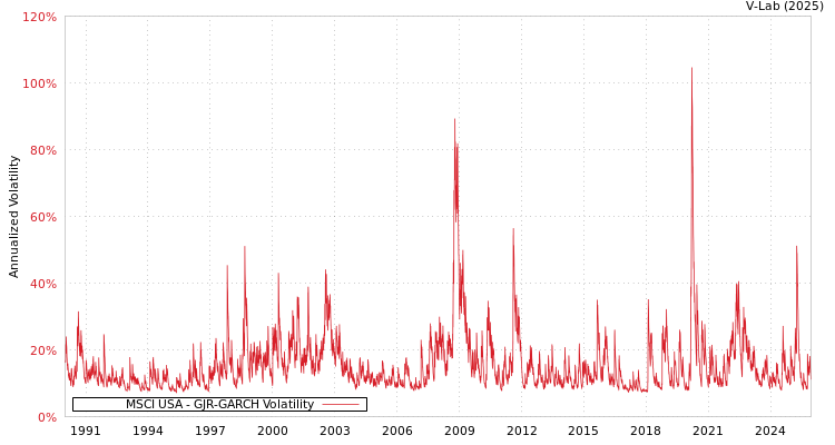graph of MSCI USA GJR-GARCH