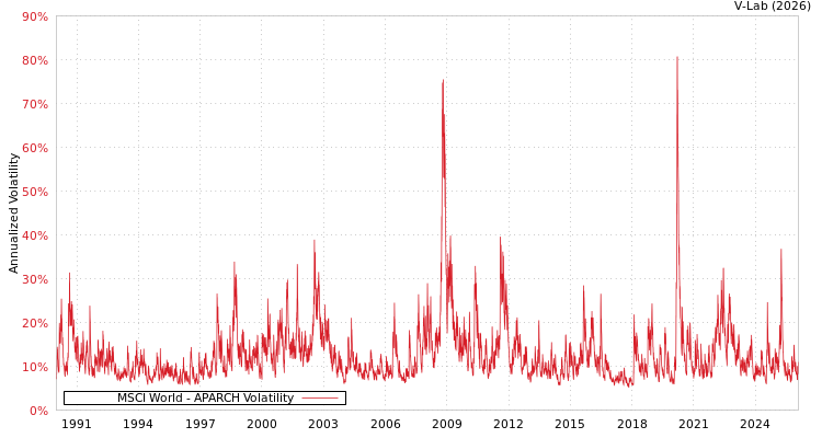 graph of MSCI World APARCH