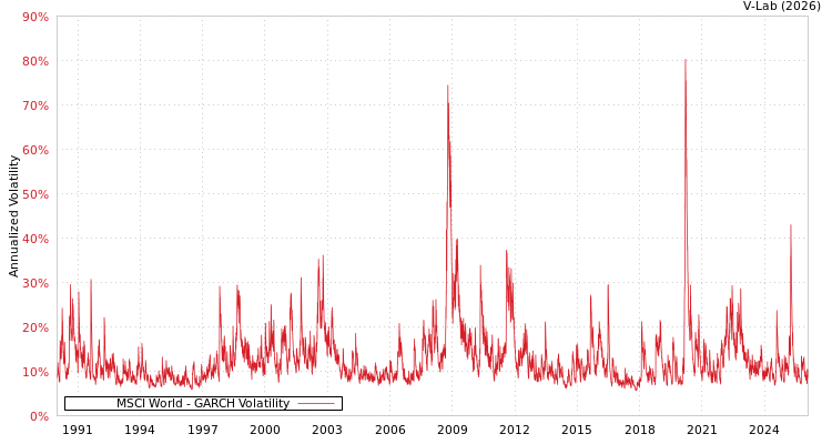 graph of MSCI World GARCH