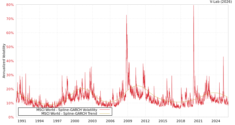 graph of MSCI World SGARCH