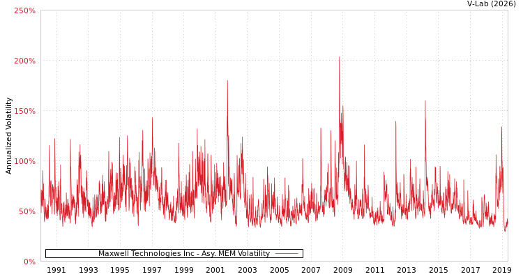 graph of Maxwell Technologies Inc AMEM