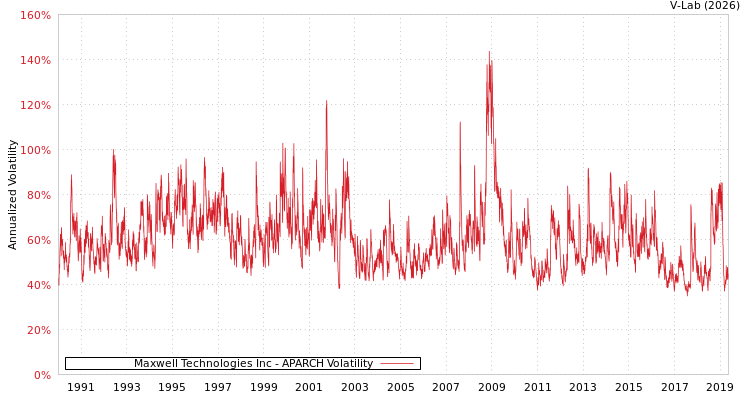 graph of Maxwell Technologies Inc APARCH