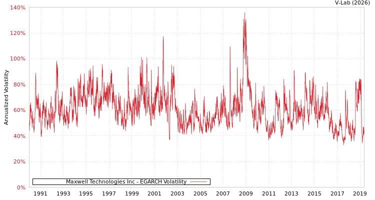 graph of Maxwell Technologies Inc EGARCH
