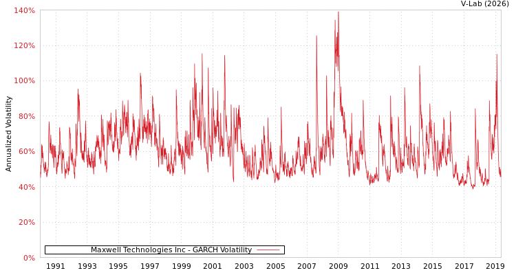 graph of Maxwell Technologies Inc GARCH