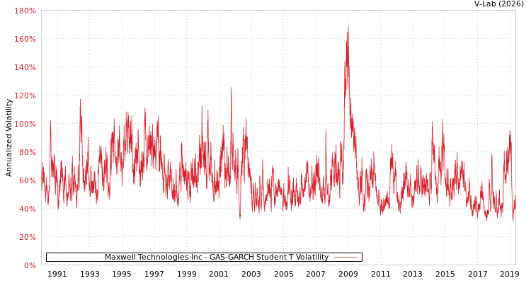 graph of Maxwell Technologies Inc GAS-GARCH-T