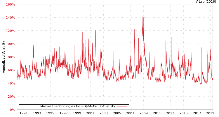 graph of Maxwell Technologies Inc GJR-GARCH