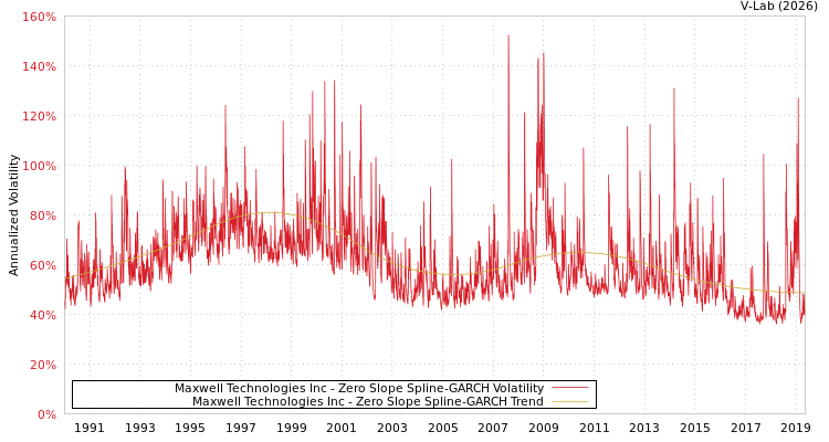 graph of Maxwell Technologies Inc S0GARCH