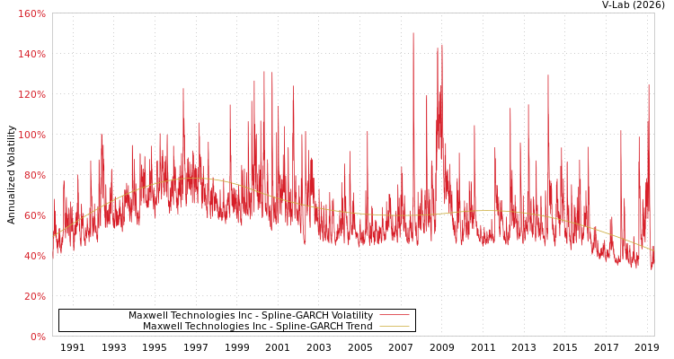 graph of Maxwell Technologies Inc SGARCH