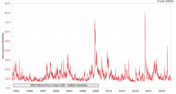 graph of MSCI World Price Index USD GARCH