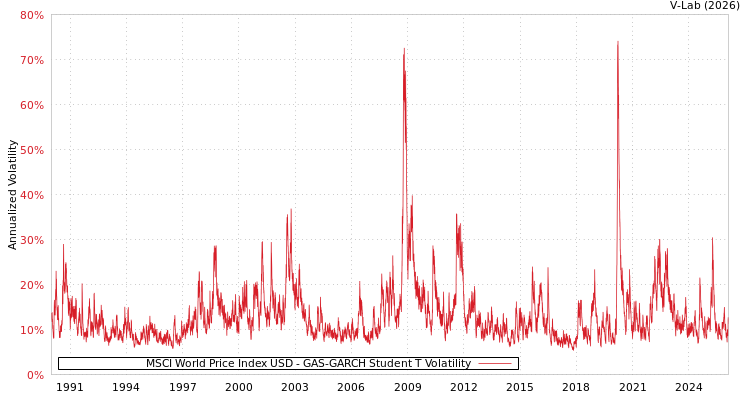 graph of MSCI World Price Index USD GAS-GARCH-T