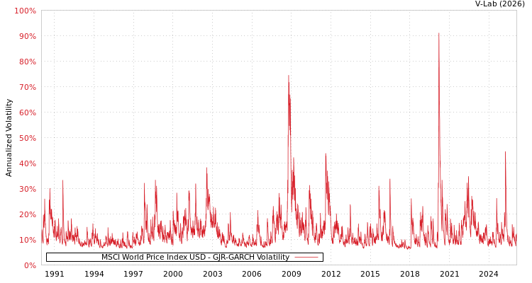 graph of MSCI World Price Index USD GJR-GARCH