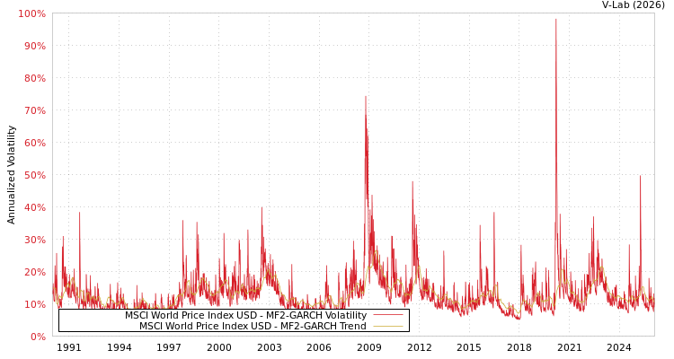graph of MSCI World Price Index USD MF2-GARCH