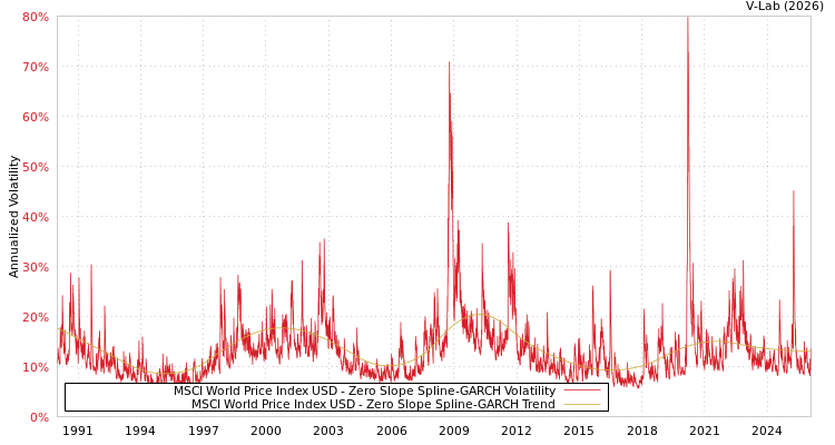 graph of MSCI World Price Index USD S0GARCH