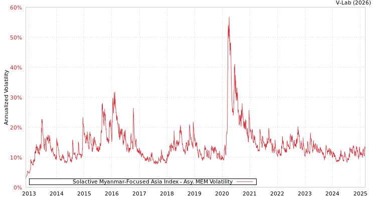 graph of Solactive Myanmar-Focused Asia Index AMEM
