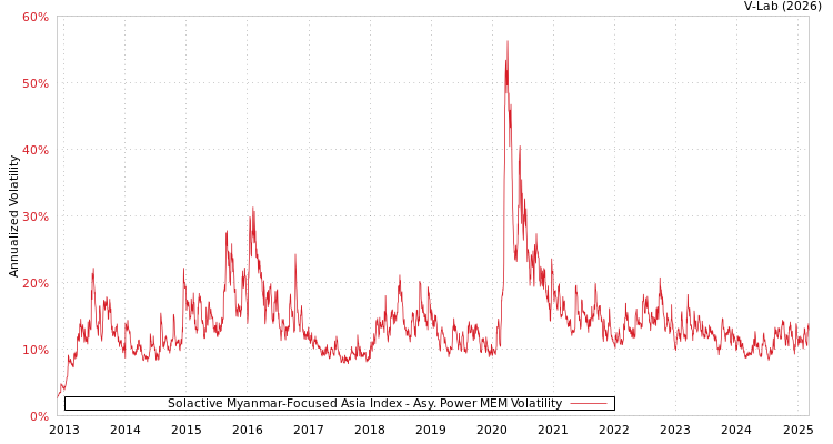 graph of Solactive Myanmar-Focused Asia Index APMEM