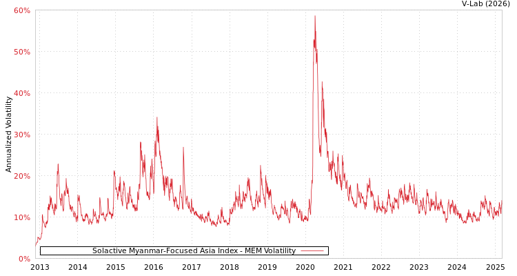 graph of Solactive Myanmar-Focused Asia Index MEM