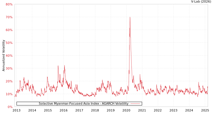 graph of Solactive Myanmar-Focused Asia Index AGARCH