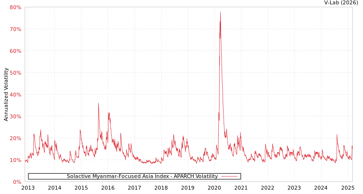 graph of Solactive Myanmar-Focused Asia Index APARCH