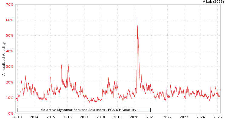 graph of Solactive Myanmar-Focused Asia Index EGARCH