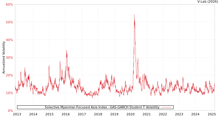 graph of Solactive Myanmar-Focused Asia Index GAS-GARCH-T