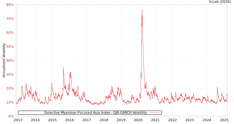 graph of Solactive Myanmar-Focused Asia Index GJR-GARCH